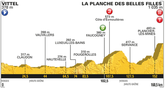 Stage Five Tour de France Profile