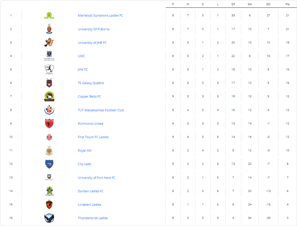 Hollywoodbets Super League Table - Round 8 2024